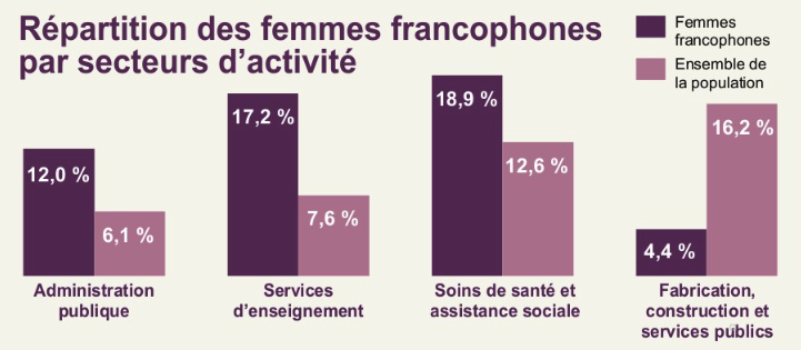 femmes francophones économie