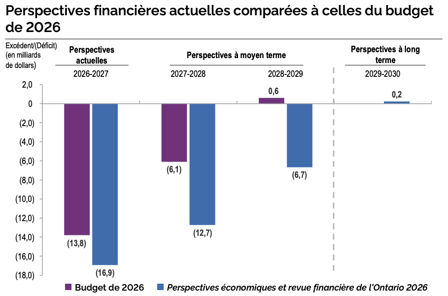 L'énoncé économique d'automne du ministre des Finances de l'Ontario, budget