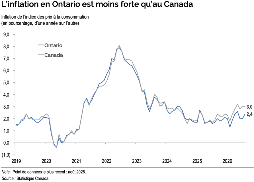 L'énoncé économique d'automne du ministre des Finances de l'Ontario, budget