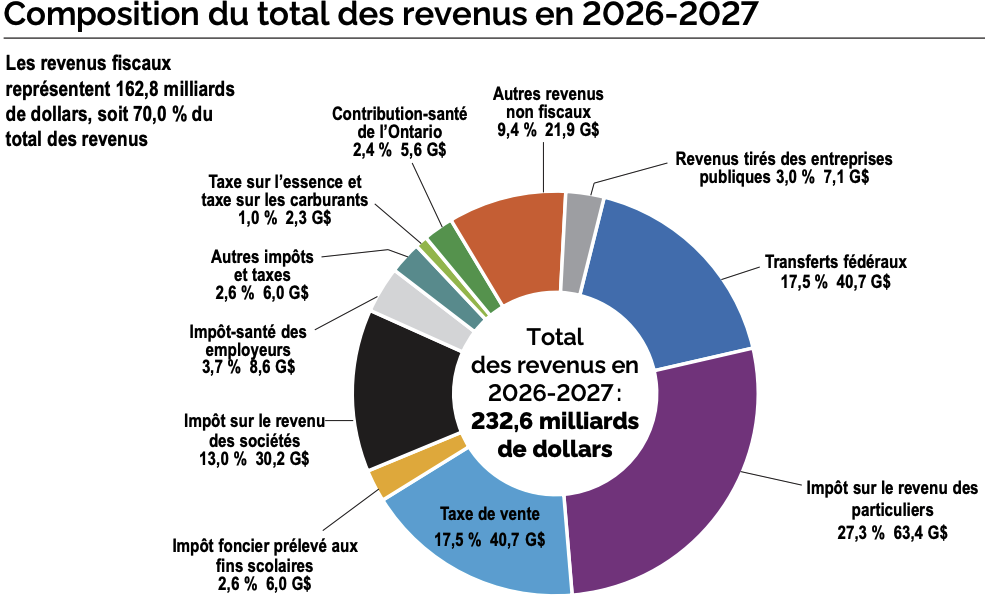 L'énoncé économique d'automne du ministre des Finances de l'Ontario, budget