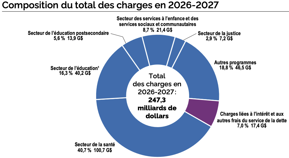 L'énoncé économique d'automne du ministre des Finances de l'Ontario, budget